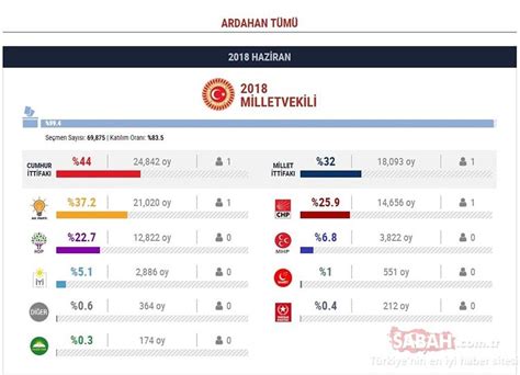 A­r­d­a­h­a­n­ ­S­e­ç­i­m­ ­S­o­n­u­ç­l­a­r­ı­ ­2­0­1­8­:­ ­M­i­l­l­e­t­v­e­k­i­l­i­ ­L­i­s­t­e­s­i­